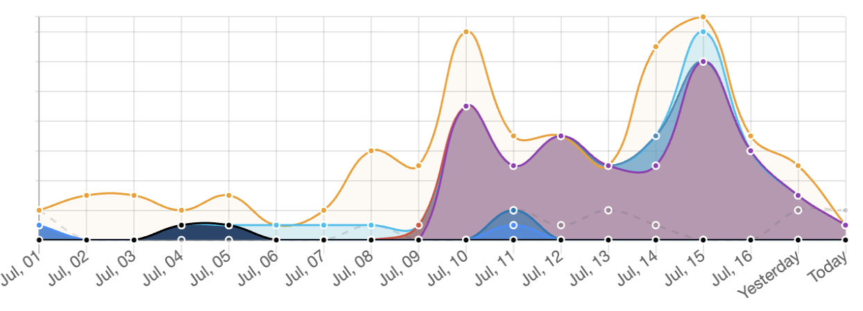 A graph showing the increase in Accessible Outdoors tagged content across all social platforms