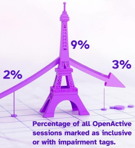 Graph showing the percentage of sessions tagged as inclusive or disability specific from OpenActive. 2% in 2023, 9% in 2024 correlating with the Paralympics Games, and 3% in 2025